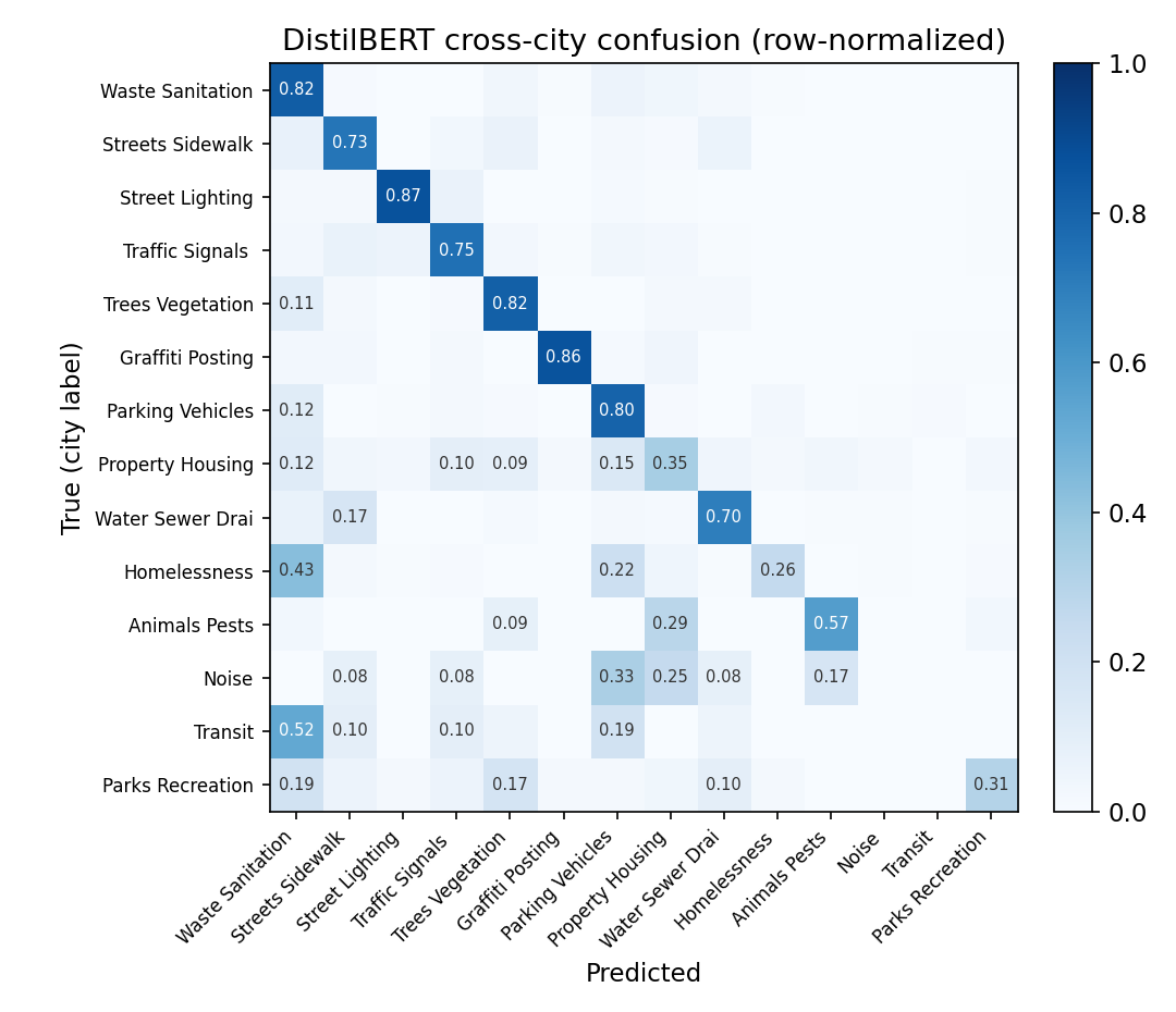 Cross-city confusion matrix for DistilBERT