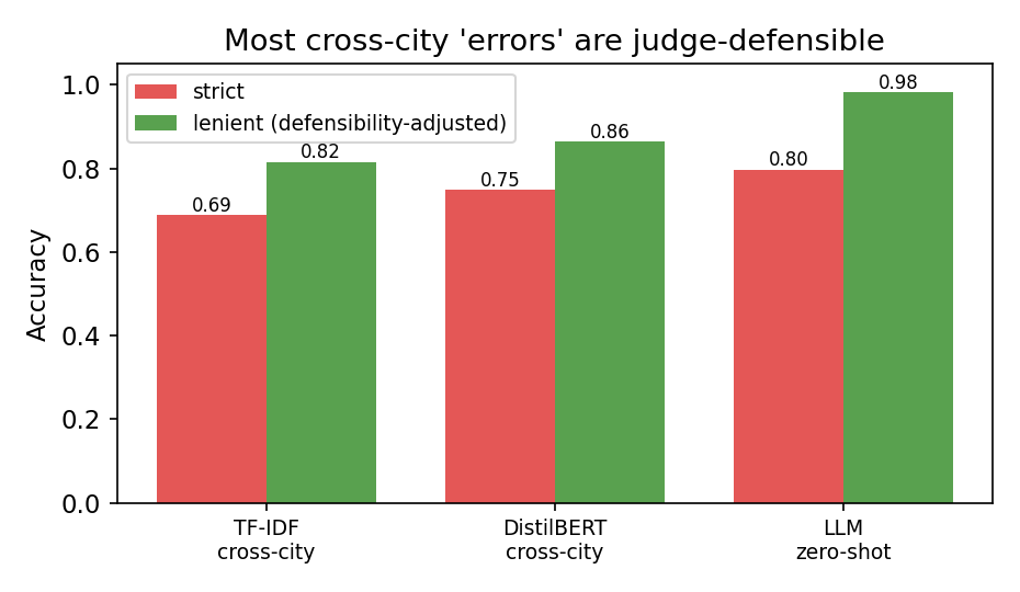 Strict vs lenient accuracy by model