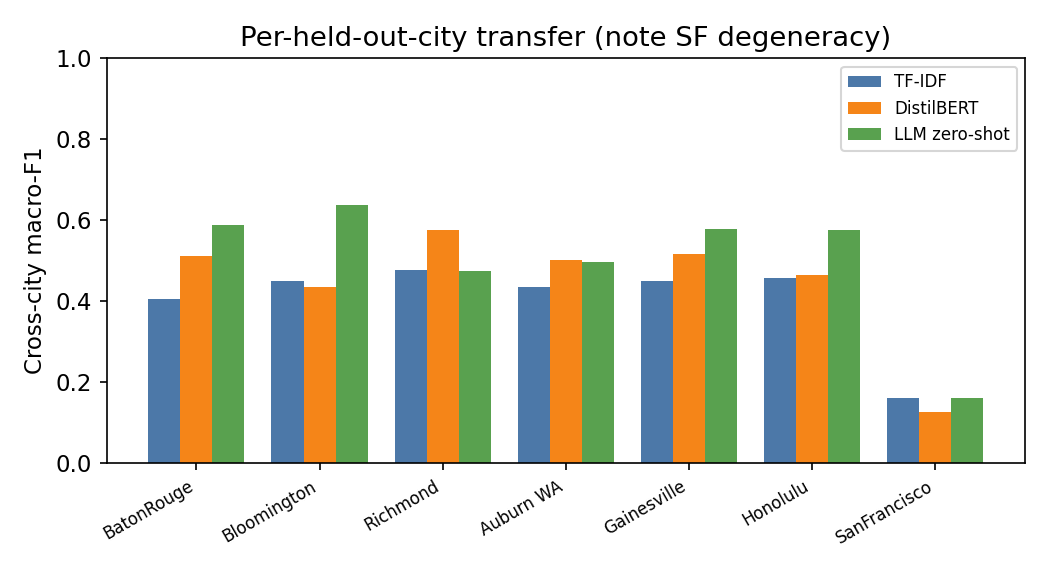 Per-city cross-city macro-F1 by model