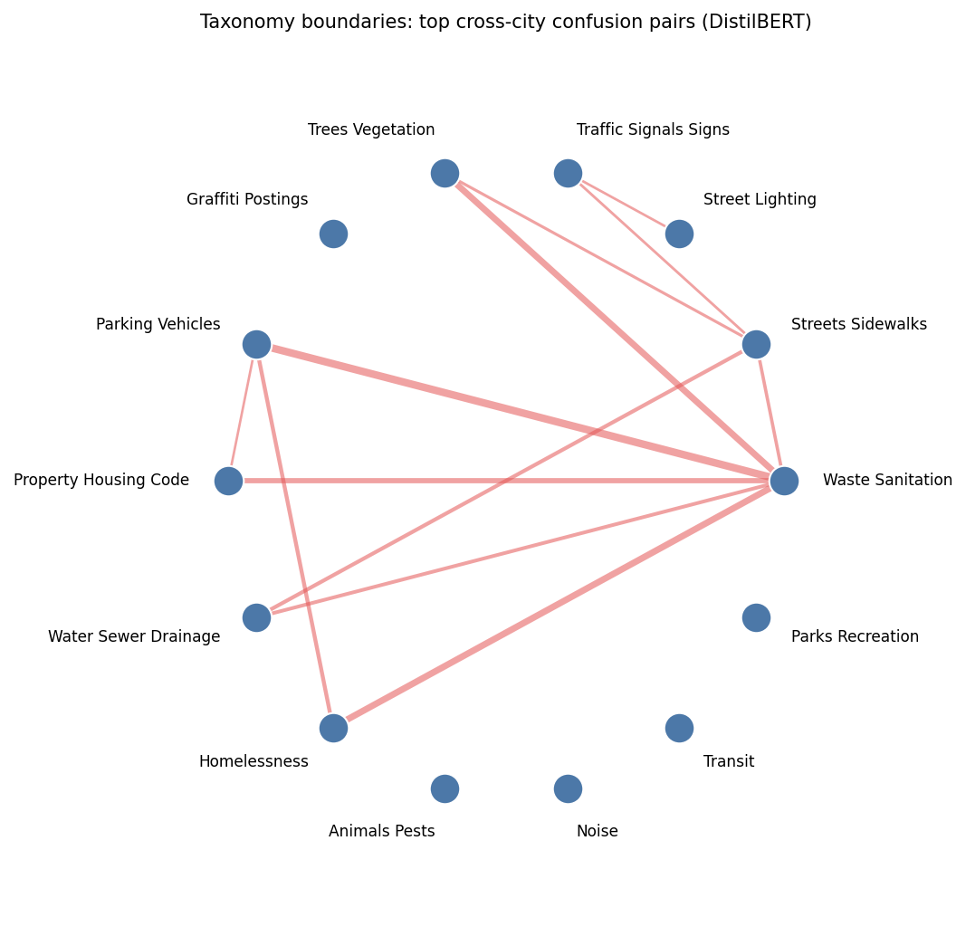 Taxonomy boundary confusion graph