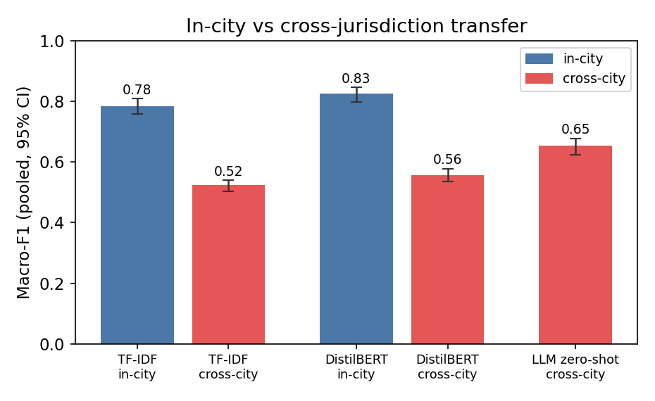 In-city vs cross-city macro-F1 by model