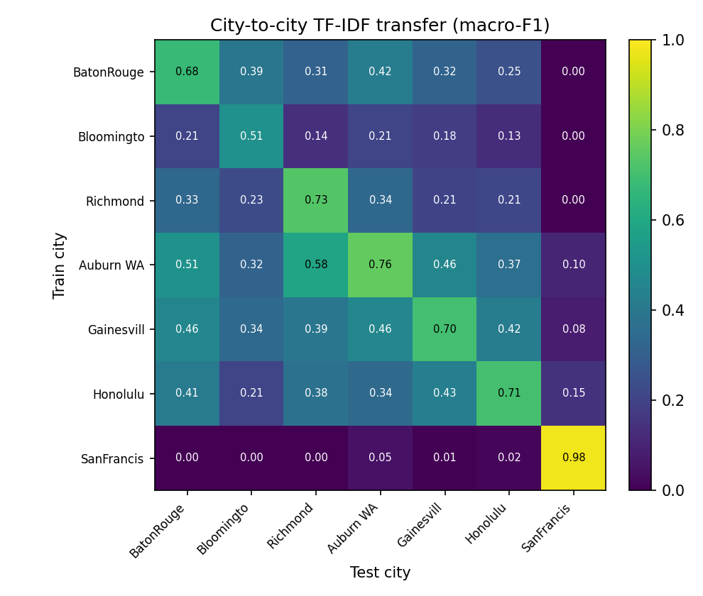 City-to-city transfer matrix