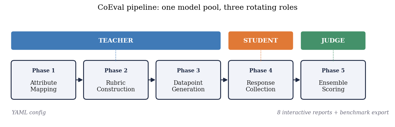 CoEval five-phase pipeline with teacher, student, and judge role bands