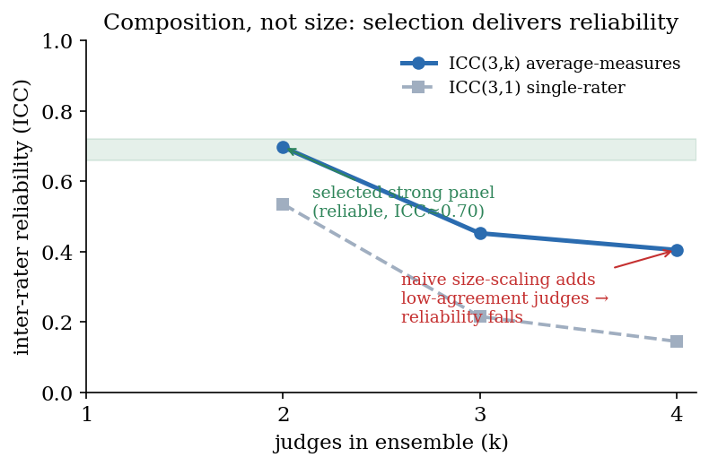 ICC(3,k) versus number of judges, peaking at the selected strong panel