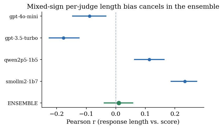 Forest plot of per-judge length-bias correlations with the ensemble near zero