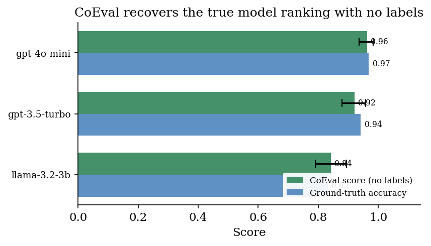 CoEval ensemble score versus ground-truth accuracy per model; rankings identical
