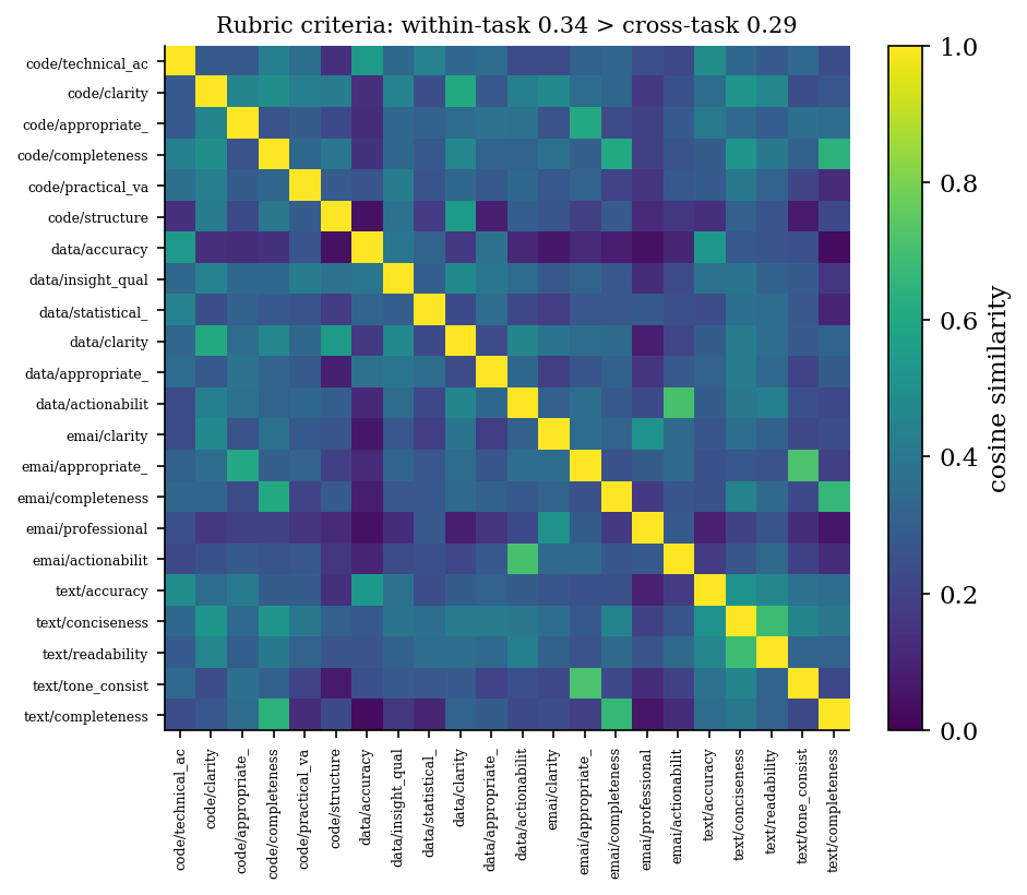 Heatmap of pairwise semantic similarity between auto-generated rubric criteria