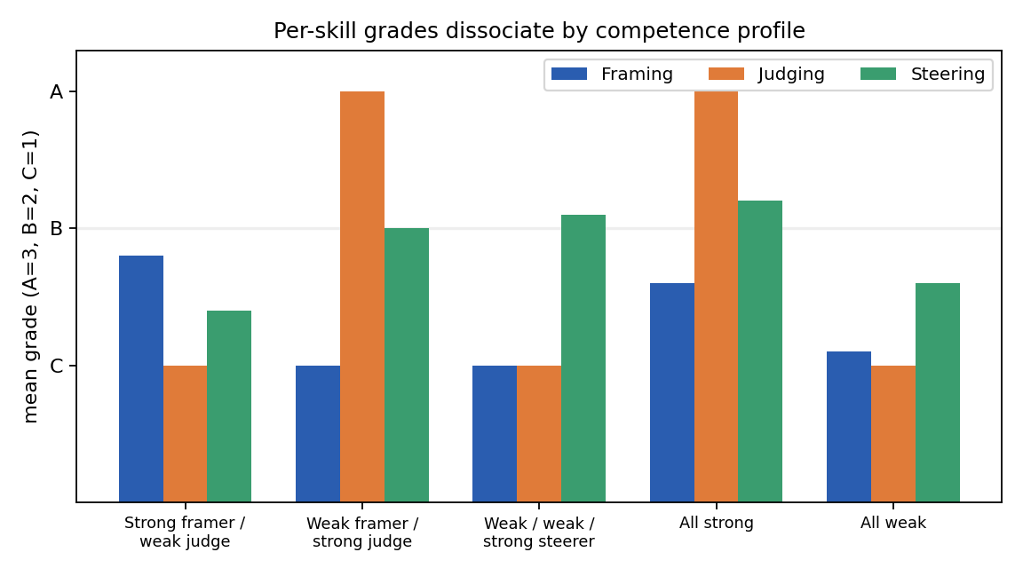 Figure 3. Per-skill grades dissociate by competence profile.