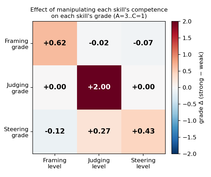 Figure 2. Own-competence effects dominate cross-competence effects on every skill's grade.