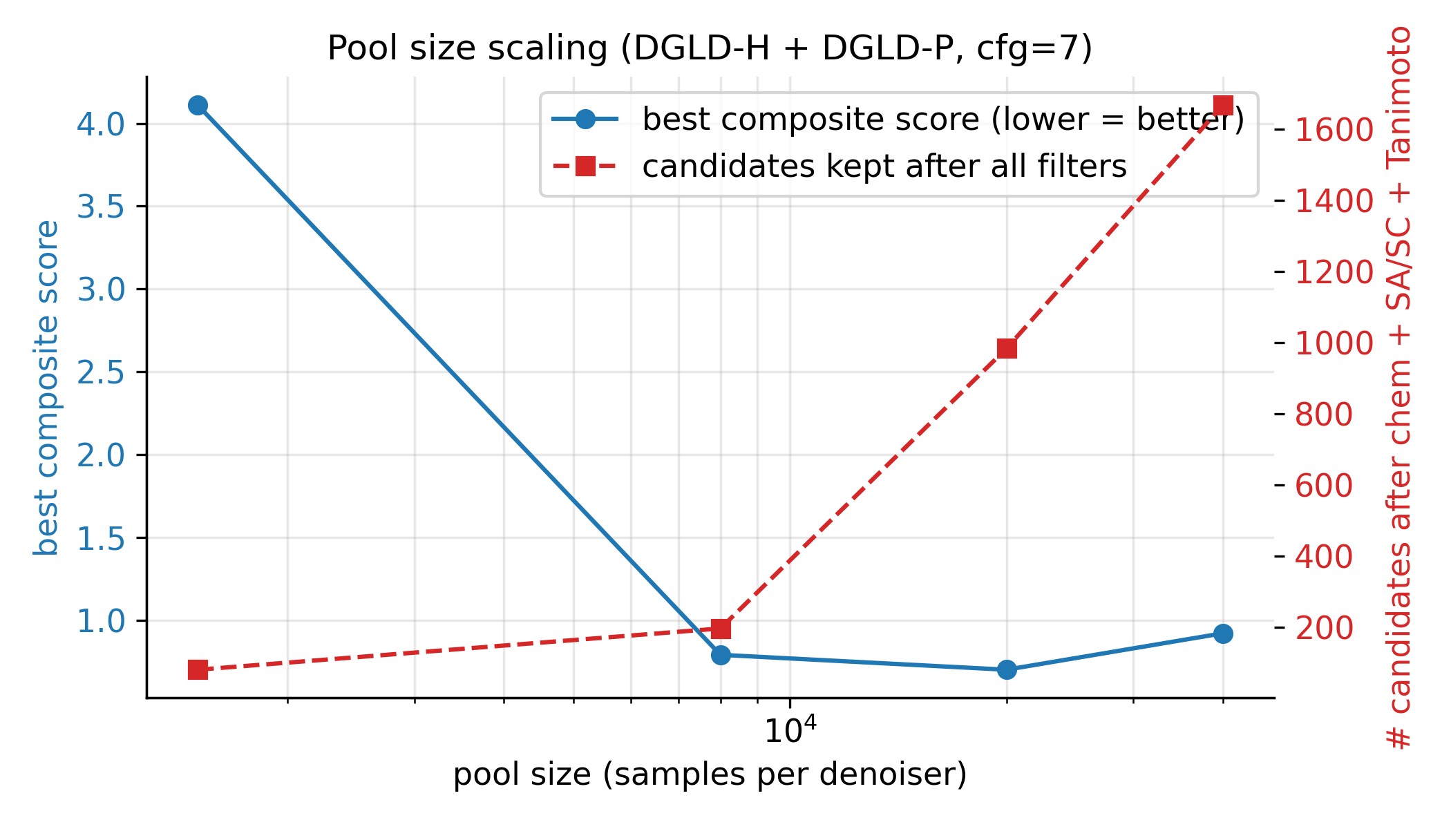 Pool size scaling