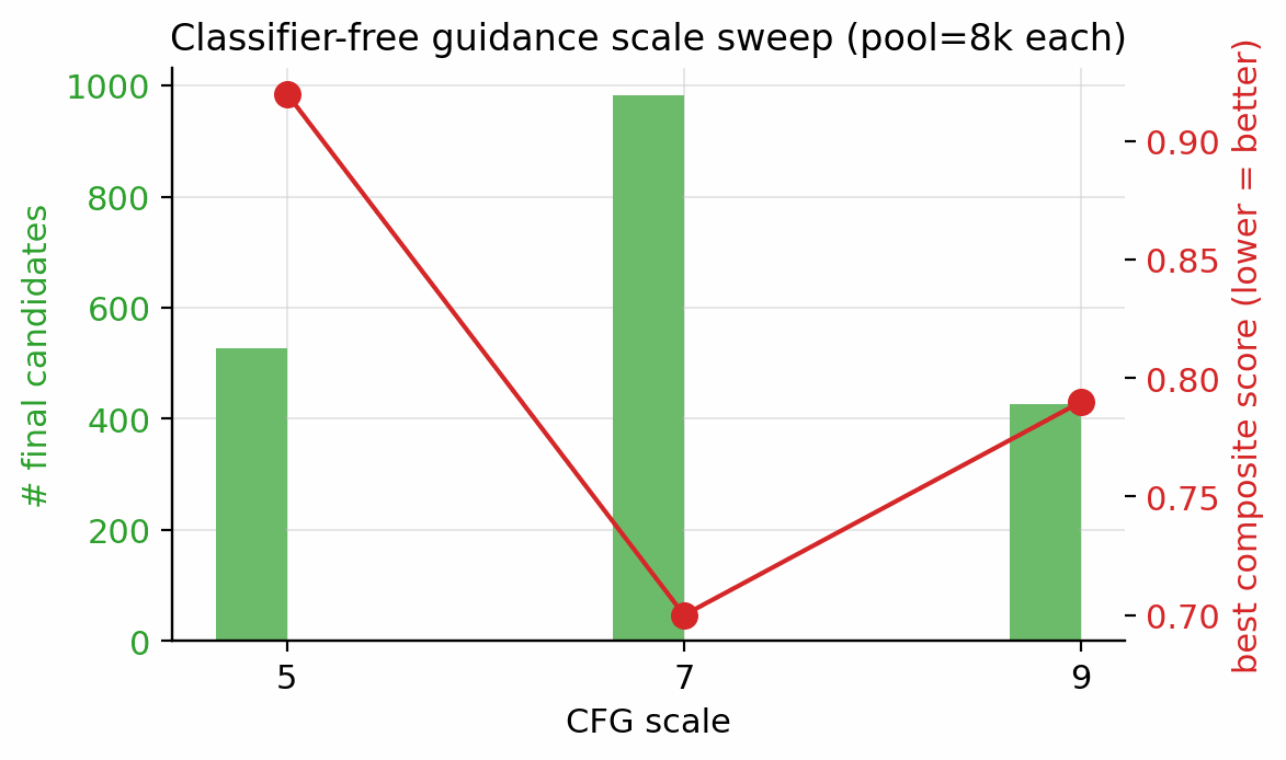 CFG sweep
