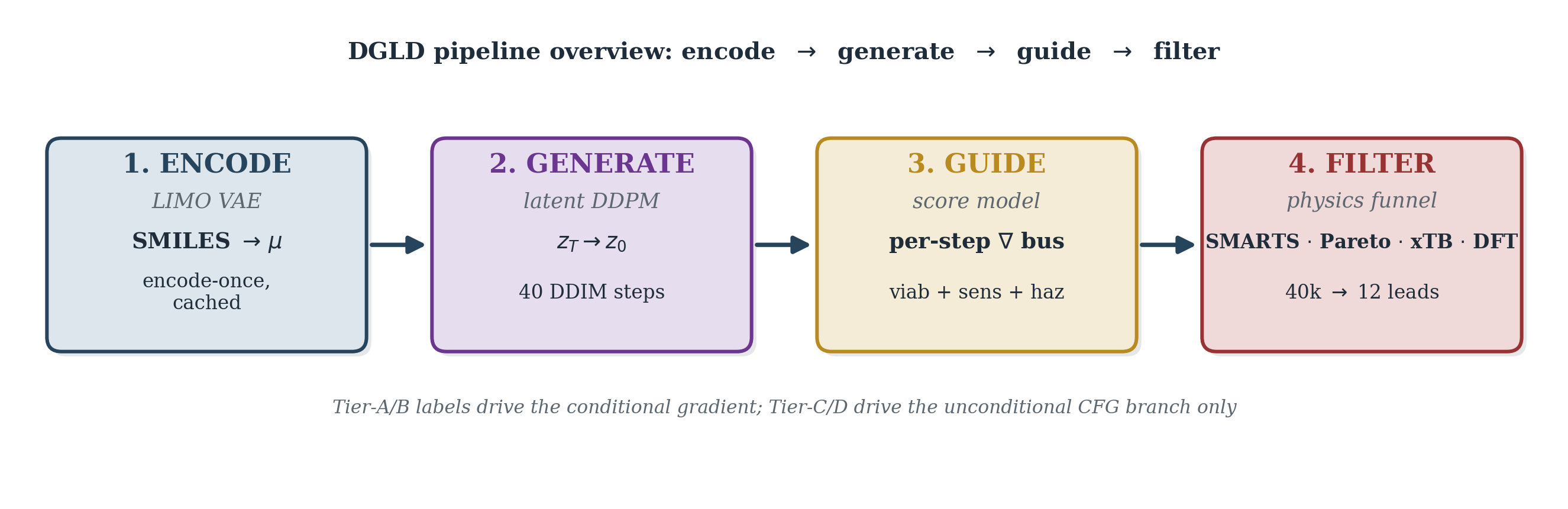 DGLD four-stage pipeline overview: encode (LIMO VAE) - generate (conditional latent DDPM) - guide (multi-task score model) - filter (SMARTS, Pareto, xTB, DFT)