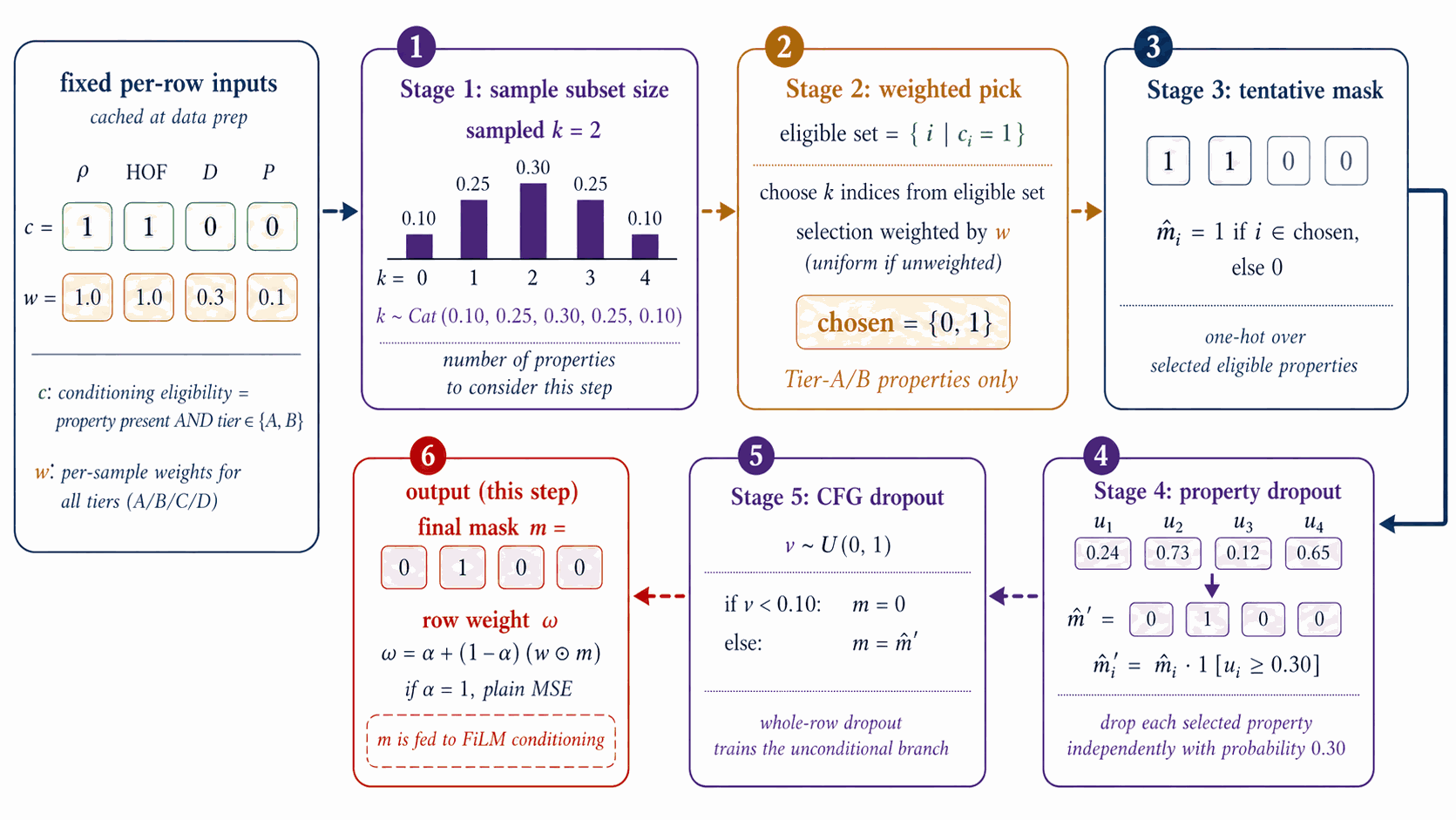 DGLD per-step training mask construction: subset-size sampling, weighted pick, tentative mask, property dropout, CFG dropout, output