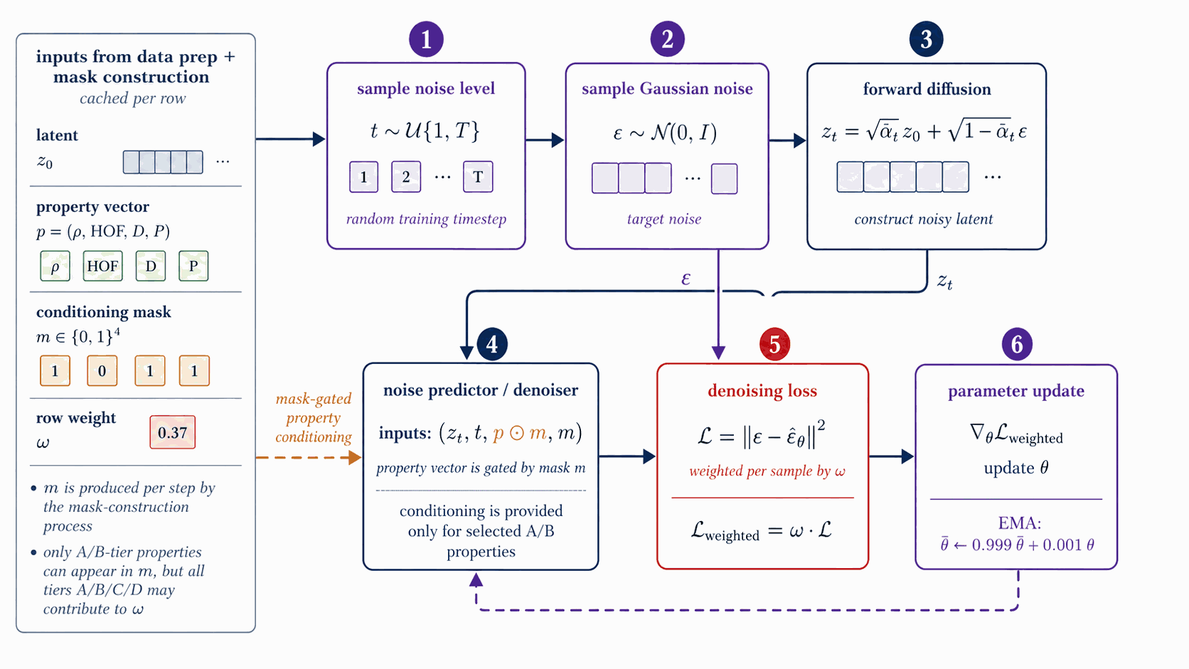 DGLD denoiser training: per-step update loop with mask-gated conditioning