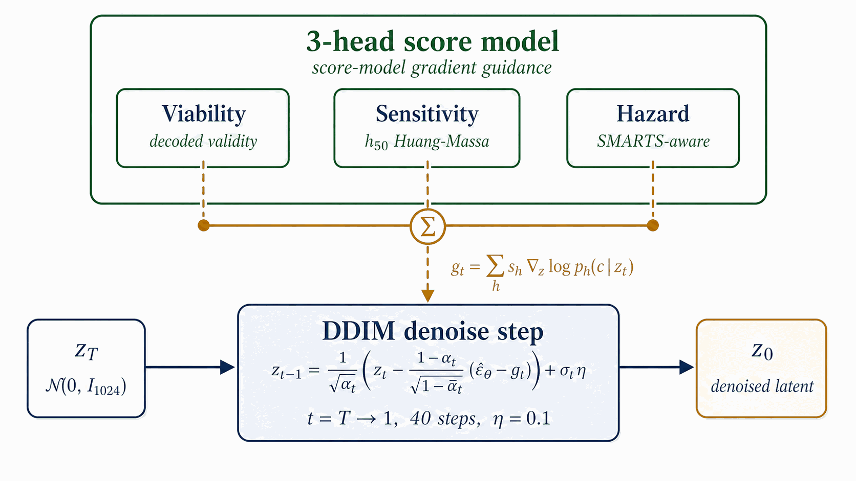 DGLD sampling: DDIM denoise with multi-task steering signals