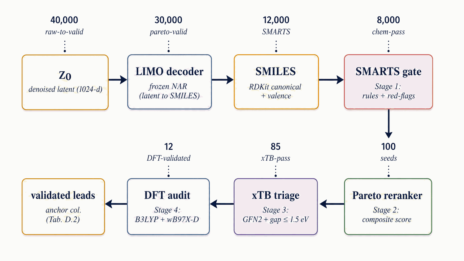 DGLD post-sampling: decode, filter, rerank