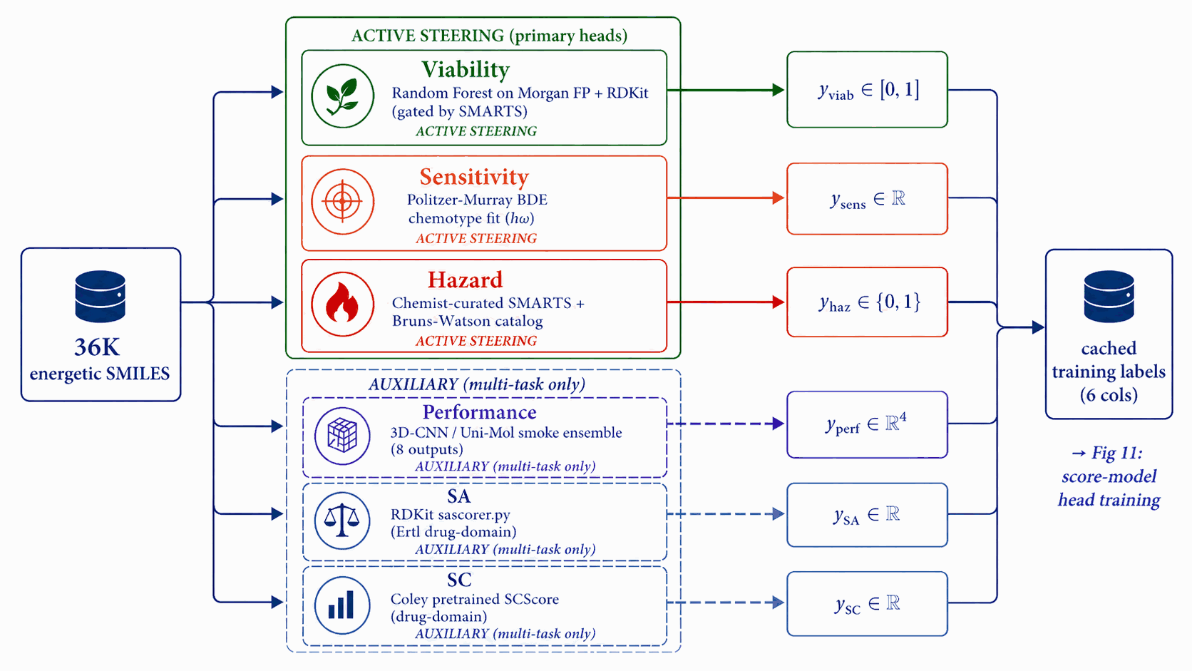 DGLD score-model data labeling: SMILES + LIMO latent + four label-source models
