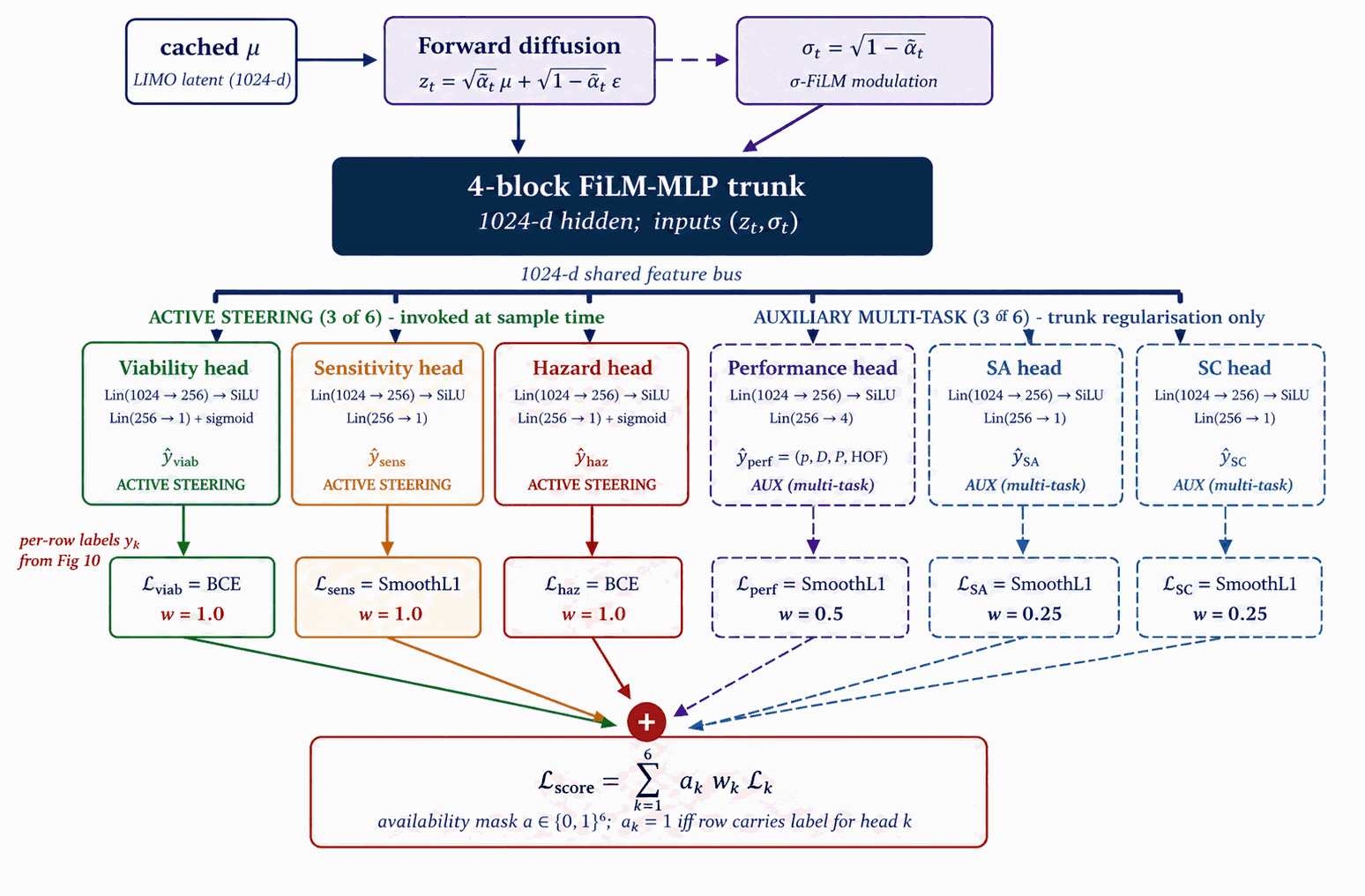 DGLD guidance training: shared FiLM-MLP trunk + 4 heads + per-head losses
