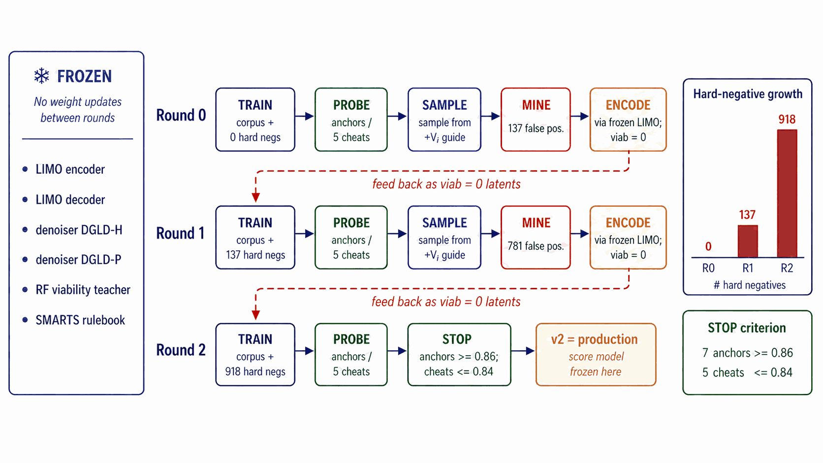DGLD viability-head self-distillation: 3 rounds of mine-then-retrain, with frozen-component banner and hard-negative growth ticker