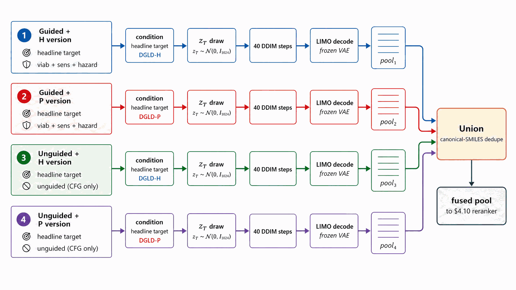 DGLD pool fusion across sampling runs: 4 lanes (2 guided production, 2 unguided baseline) varying denoiser and guidance, fanned into Union + canonical-SMILES dedupe