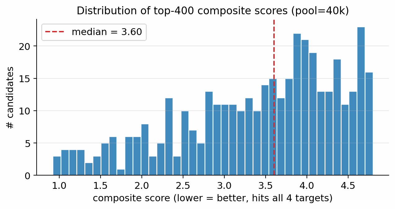 Score distribution