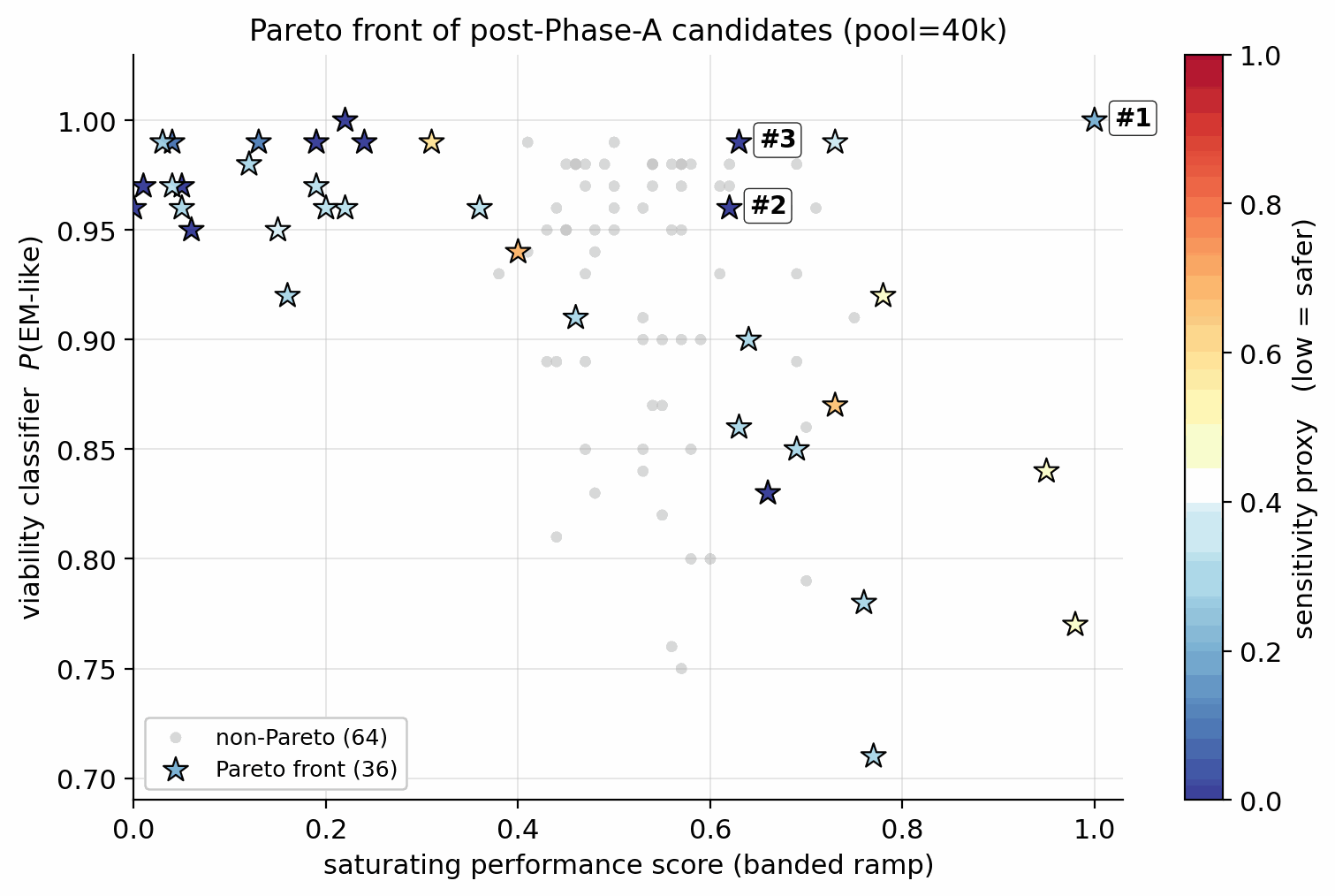 Pareto front of the gated reranker