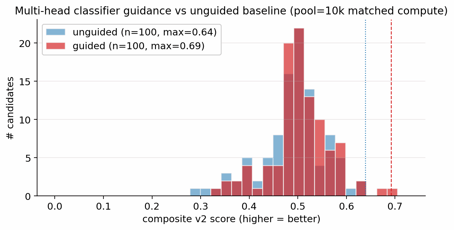 Guided vs unguided composite distribution