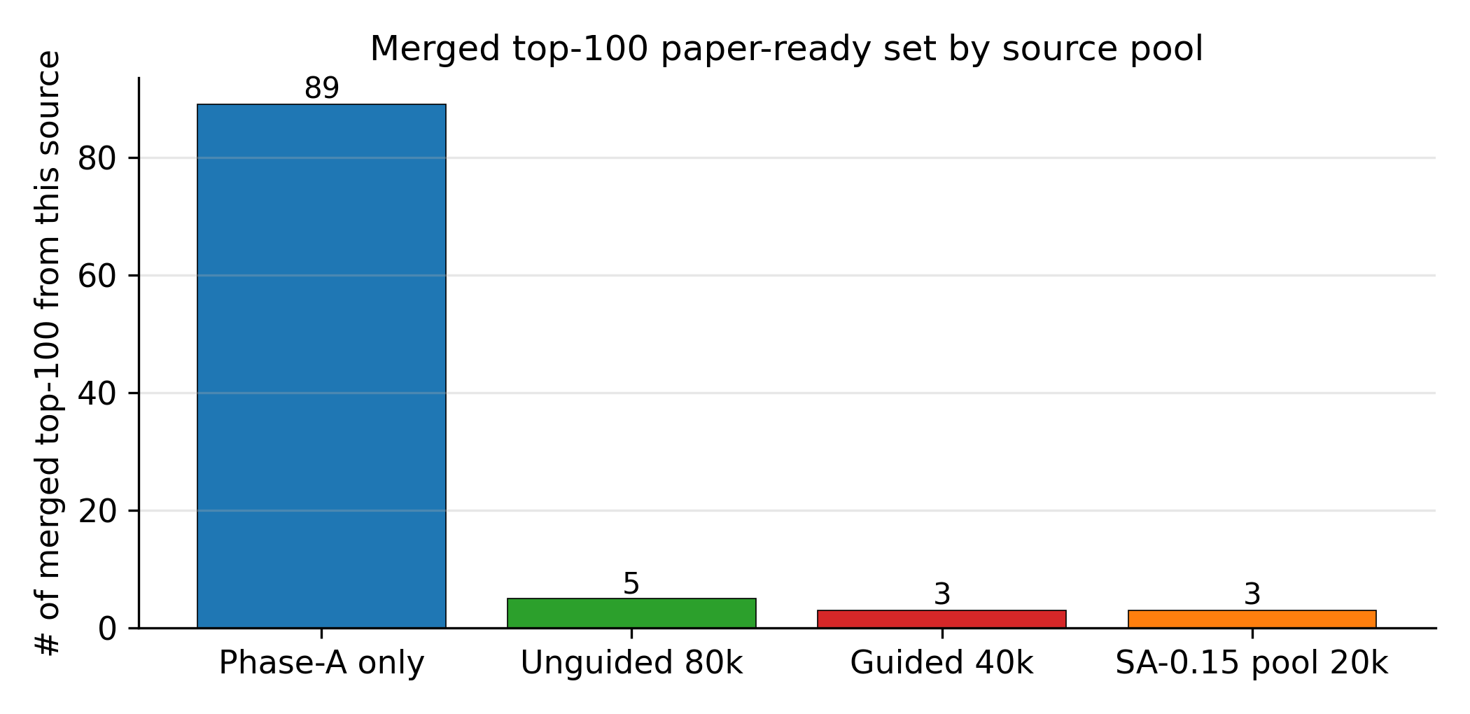 Merged top-100 source breakdown
