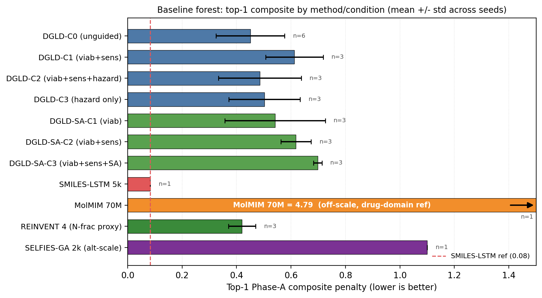 Forest plot of top-1 Pareto-reranker composite penalty
