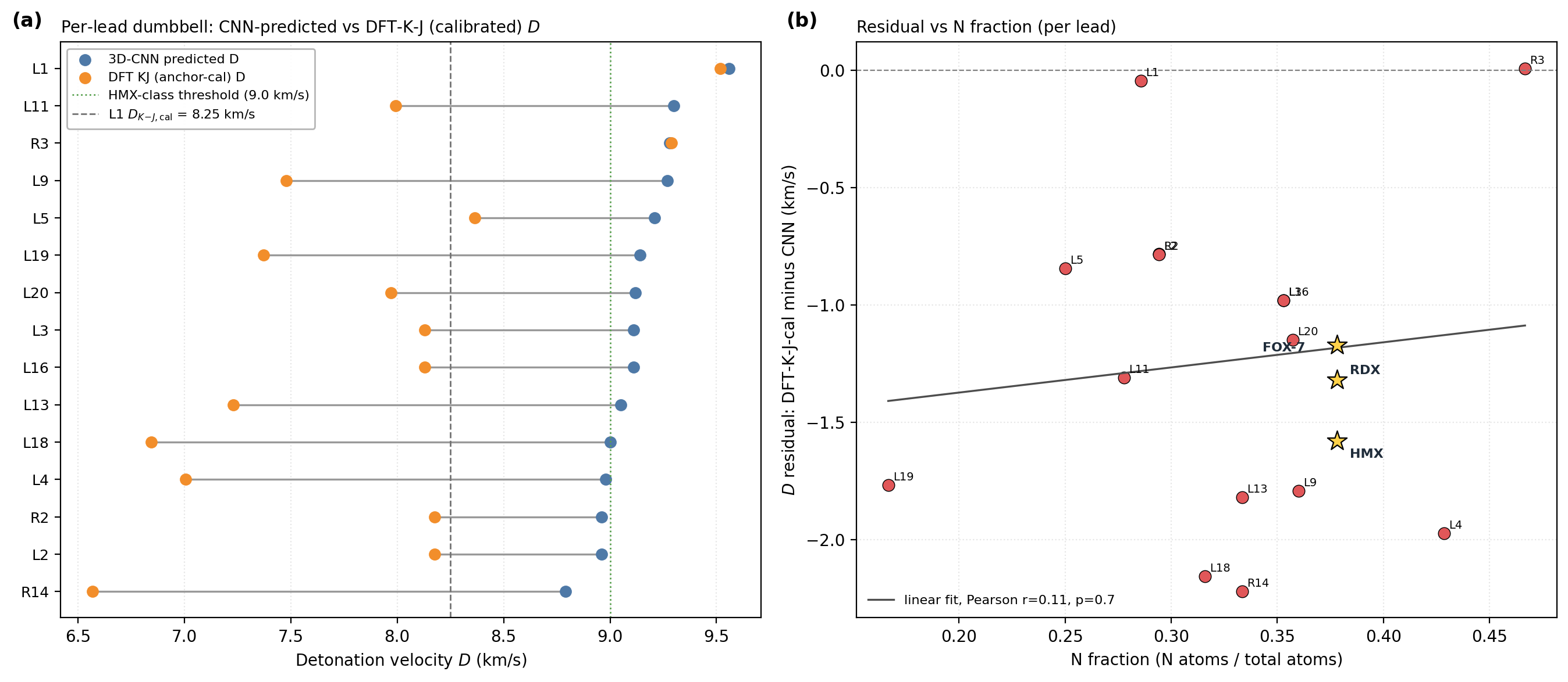 DFT dumbbell + N-fraction residual scatter