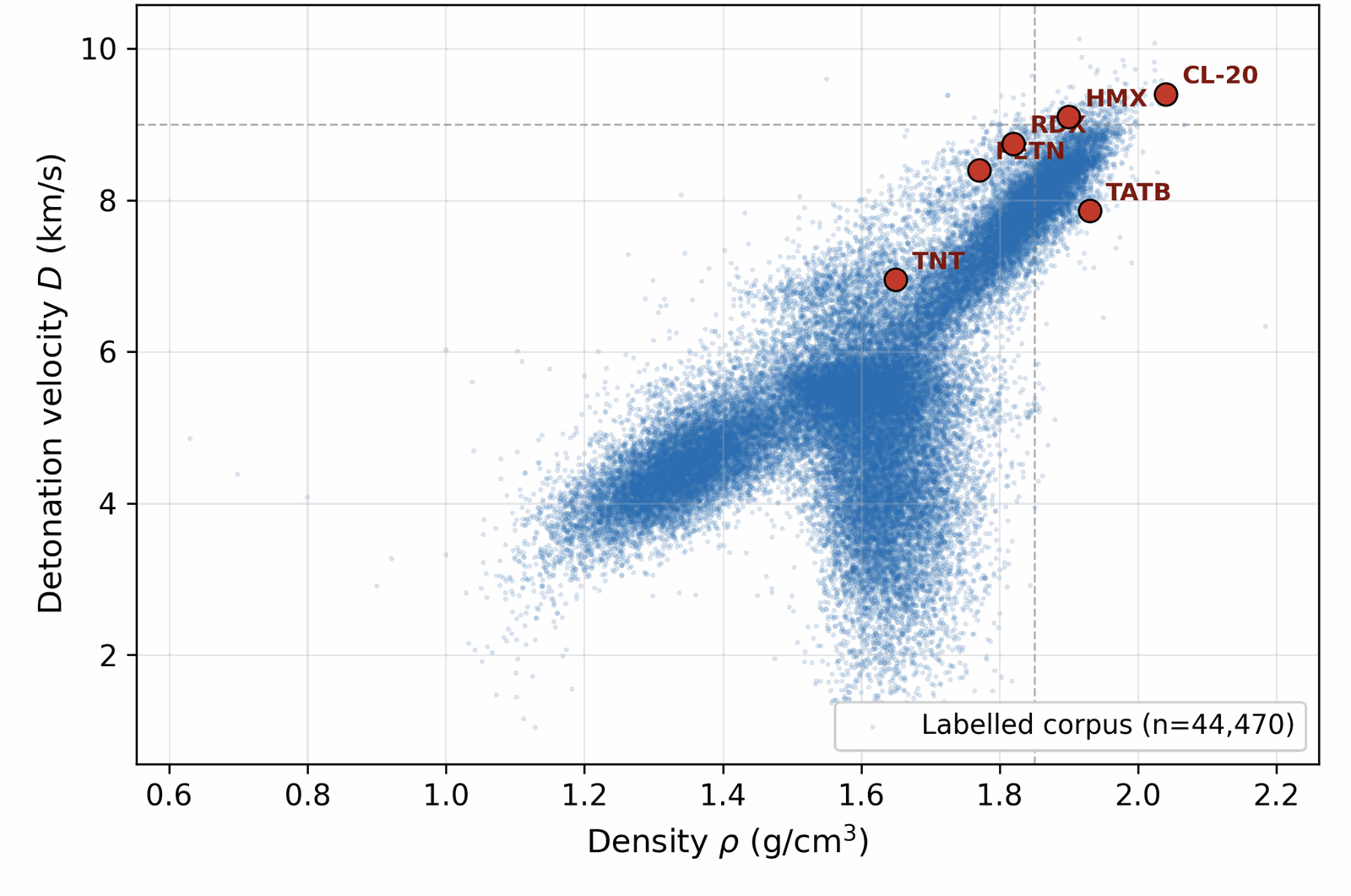 Density vs detonation velocity scatter