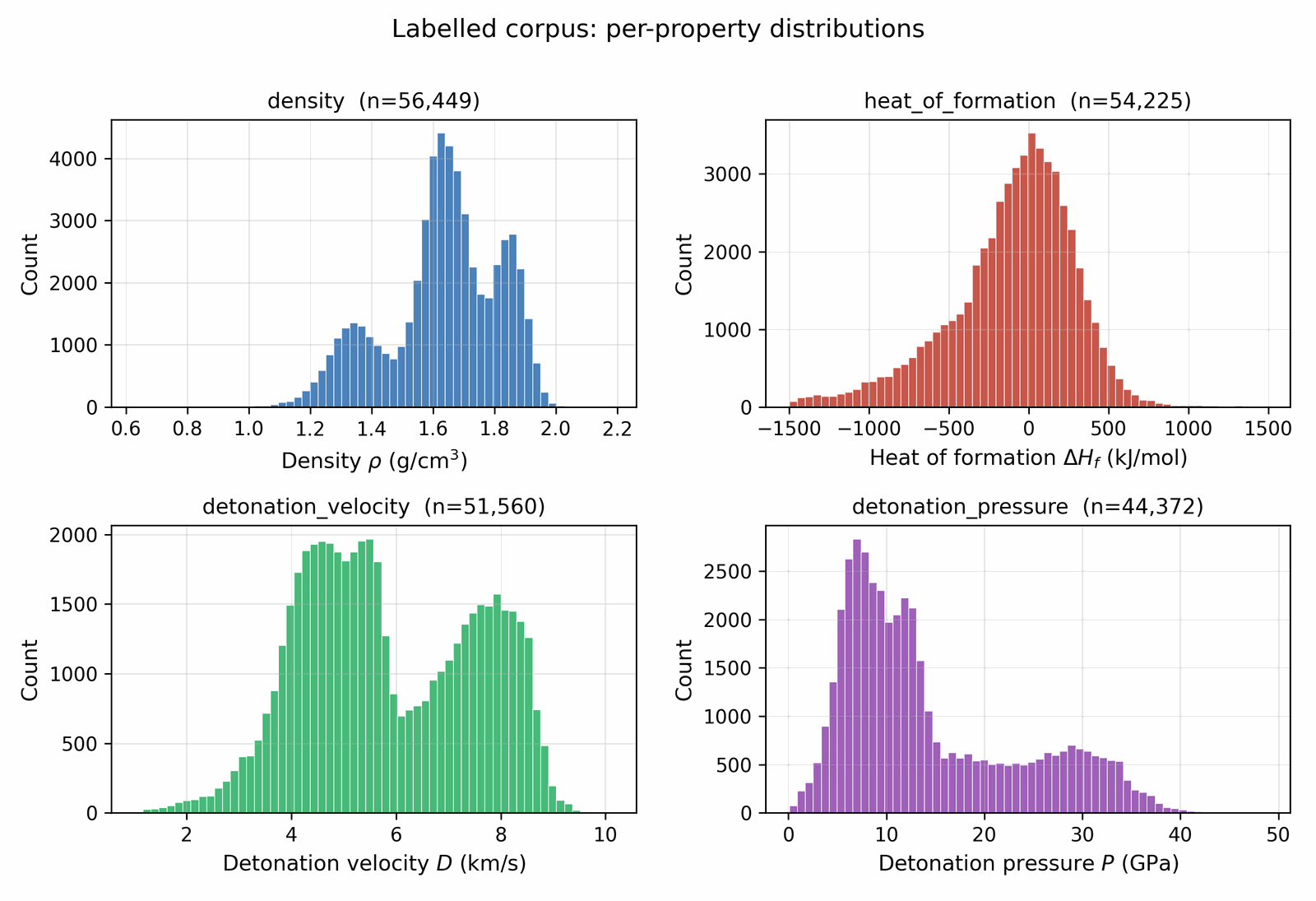Property histograms