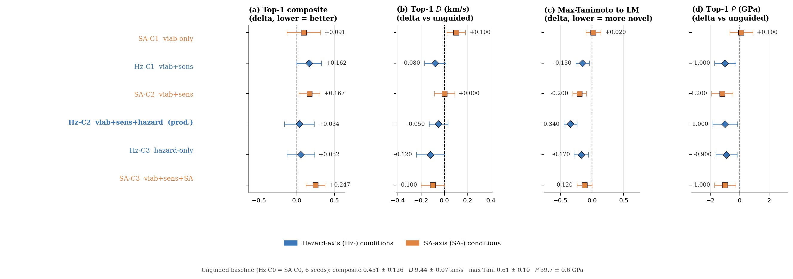 Forest plot of guidance ablation effect sizes vs unguided baseline