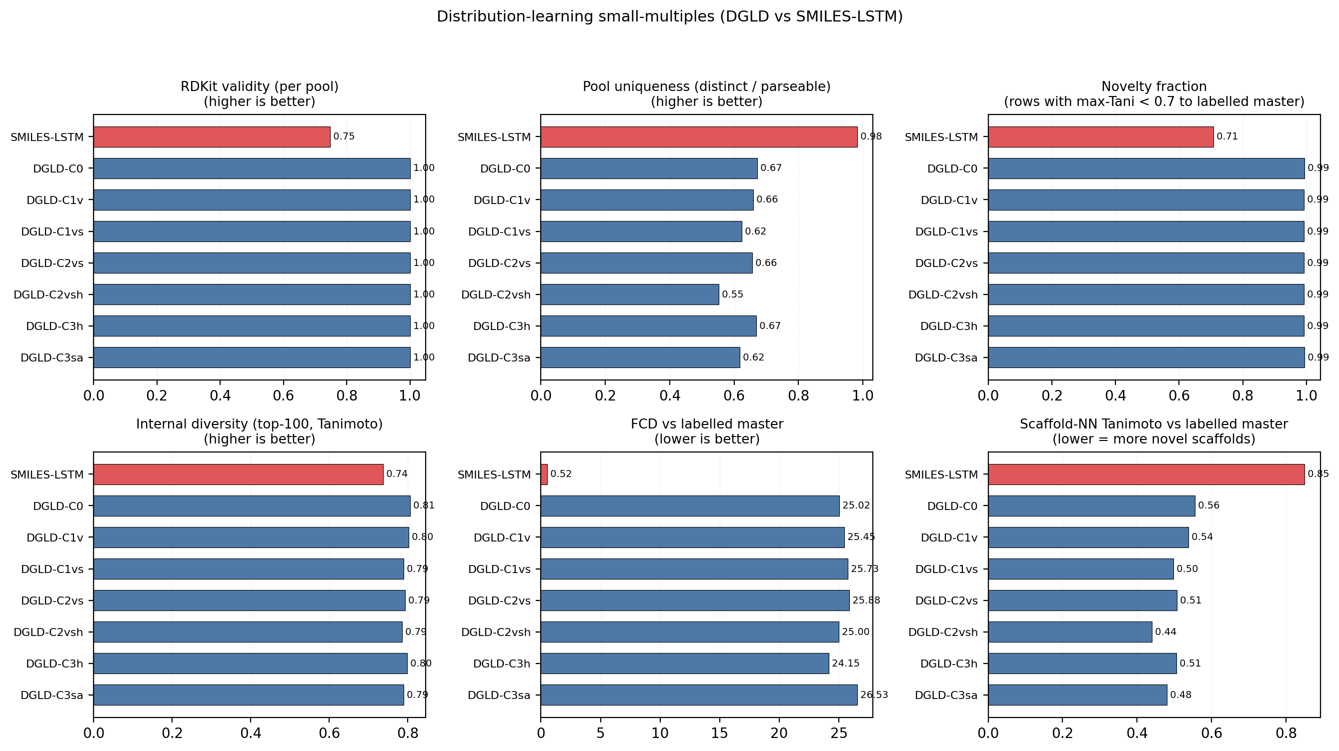 MOSES-style distribution-learning small multiples