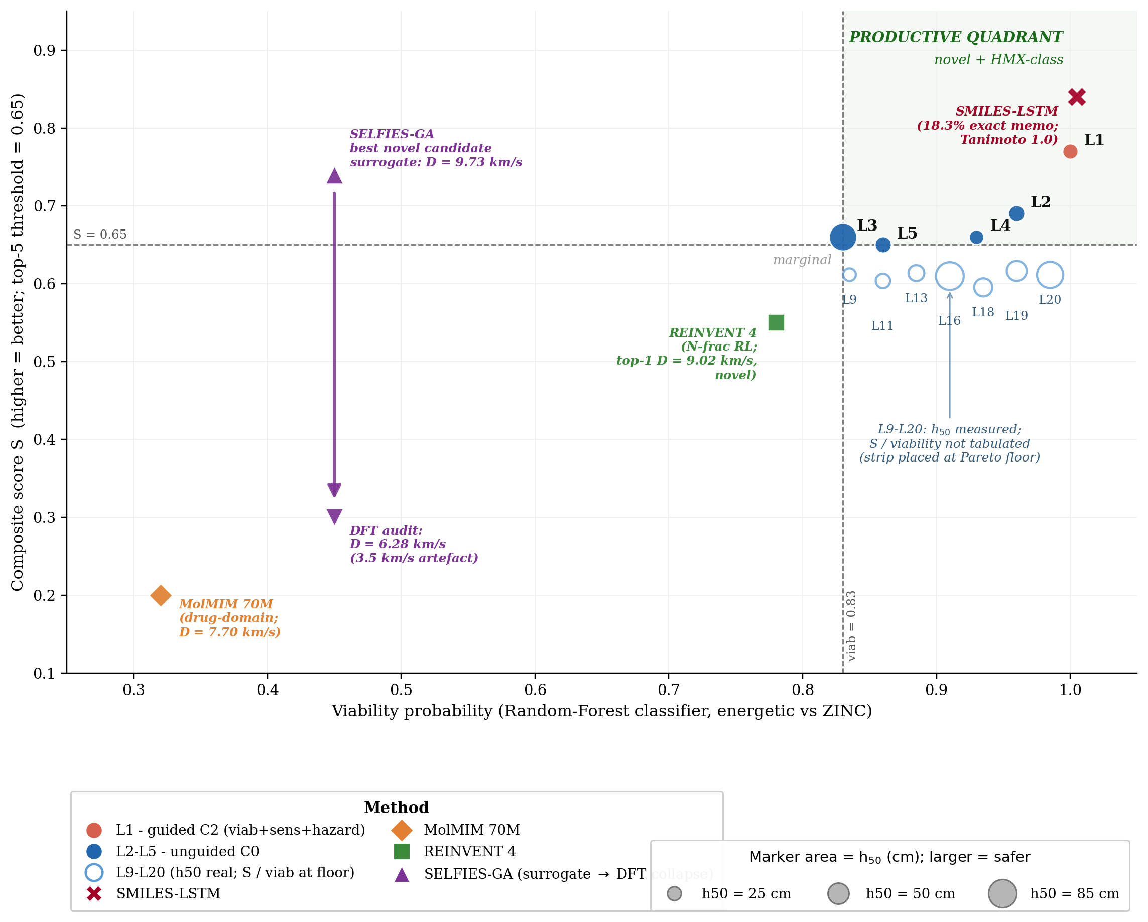Productive-quadrant scatter: S vs viability for DFT-confirmed leads