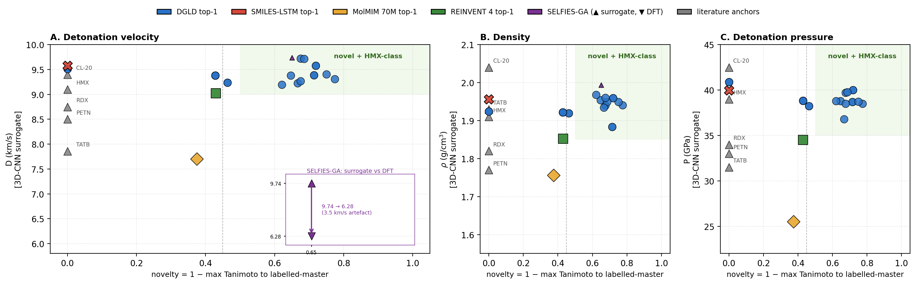 Headline figure: novelty vs predicted properties