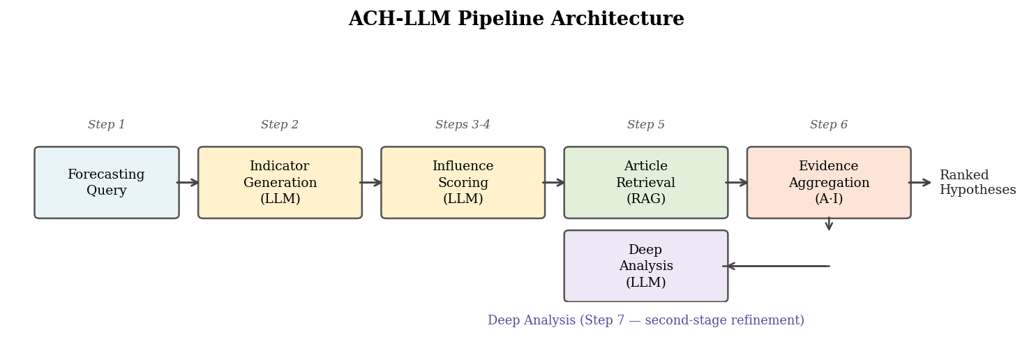 EMR-ACH Pipeline Architecture