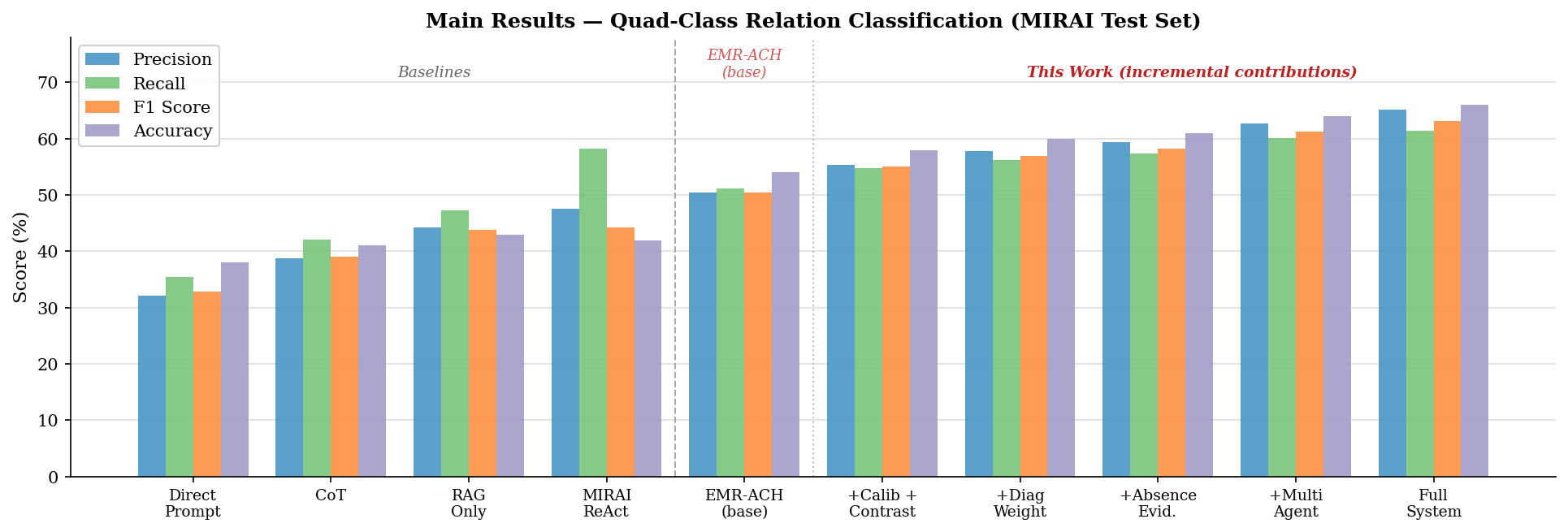 EMR-ACH main results across the three benchmarks