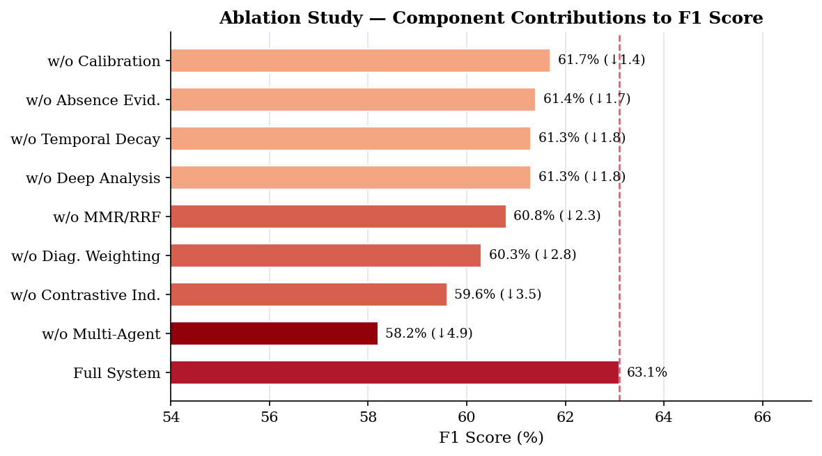 Component ablation