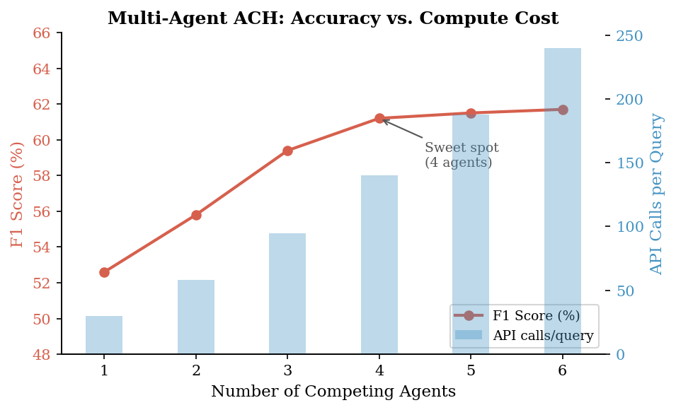 Multi-agent scaling