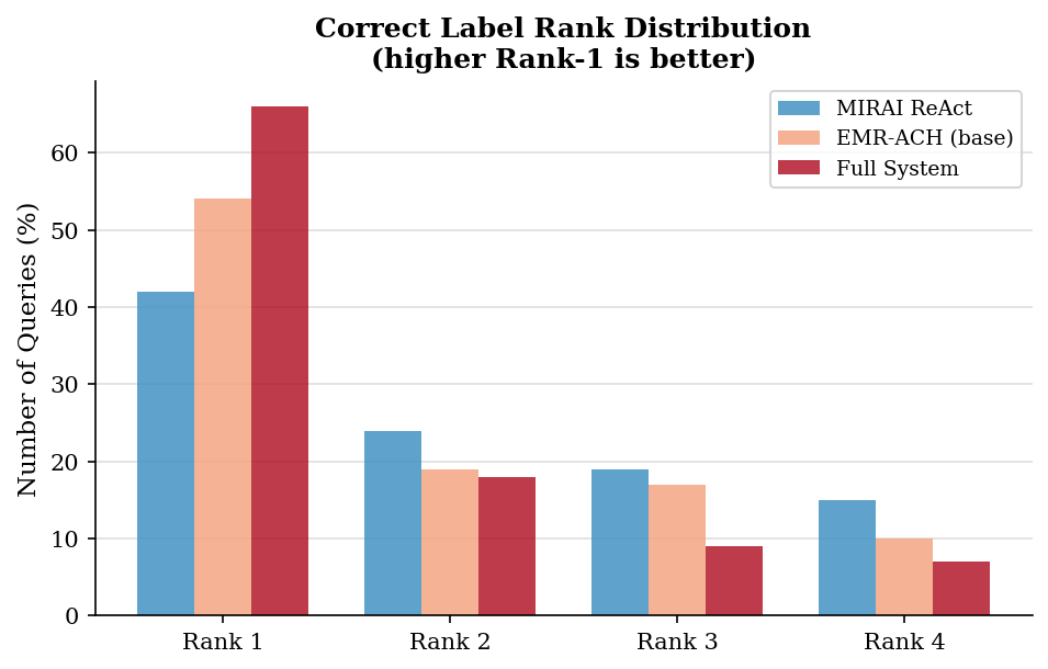 Per-class recall by configuration