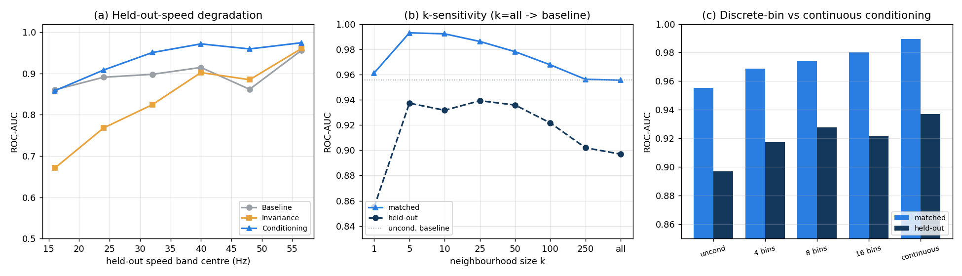 Held-out-speed degradation, k-sensitivity, and discrete-versus-continuous conditioning