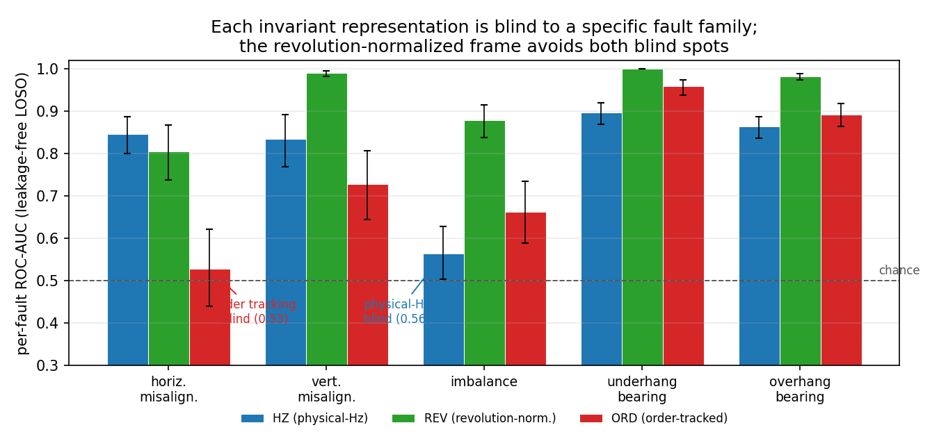 Per-fault ROC-AUC in three representation frames showing each frame's chance-level blind spot