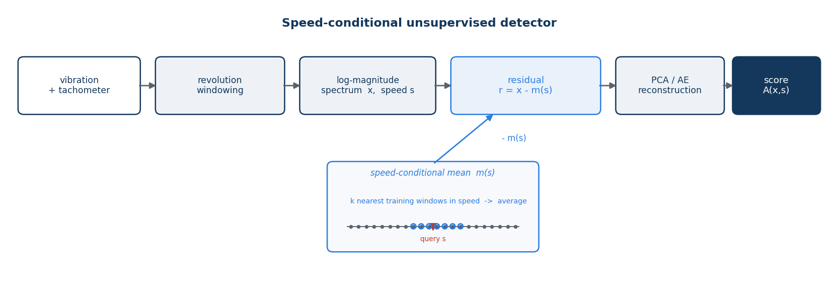 Method schematic: revolution windowing, spectrum, speed-conditional mean subtraction, reconstruction-error score