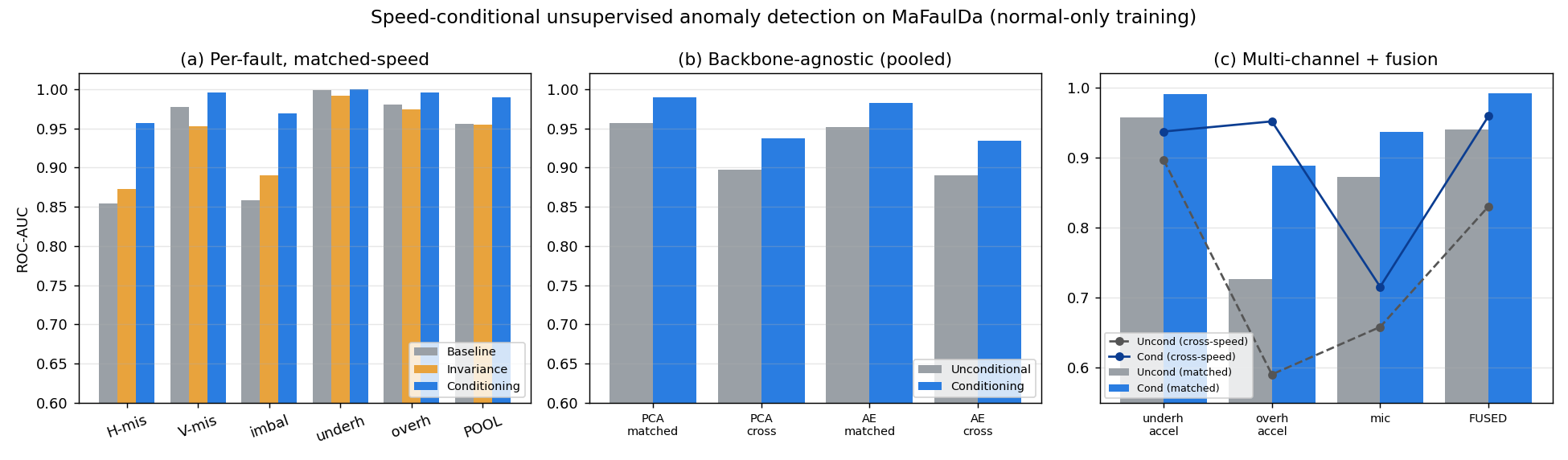 Summary of results across fault types, backbones, and channels