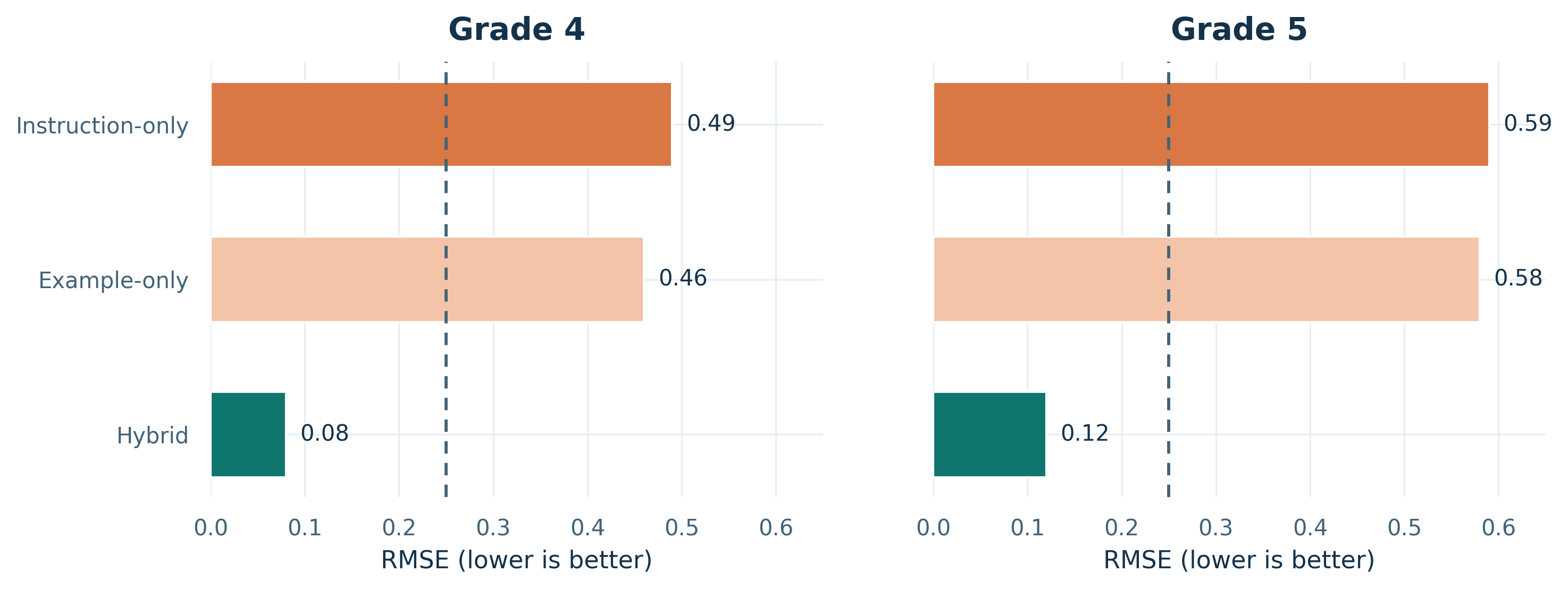 RMSE by prompt strategy for Grades 4 and 5