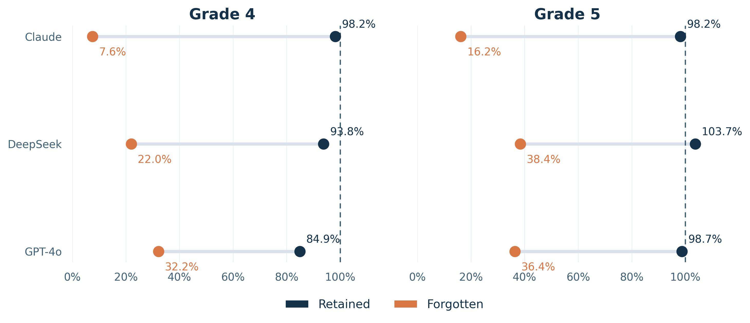 Retained versus forgotten performance by model and grade