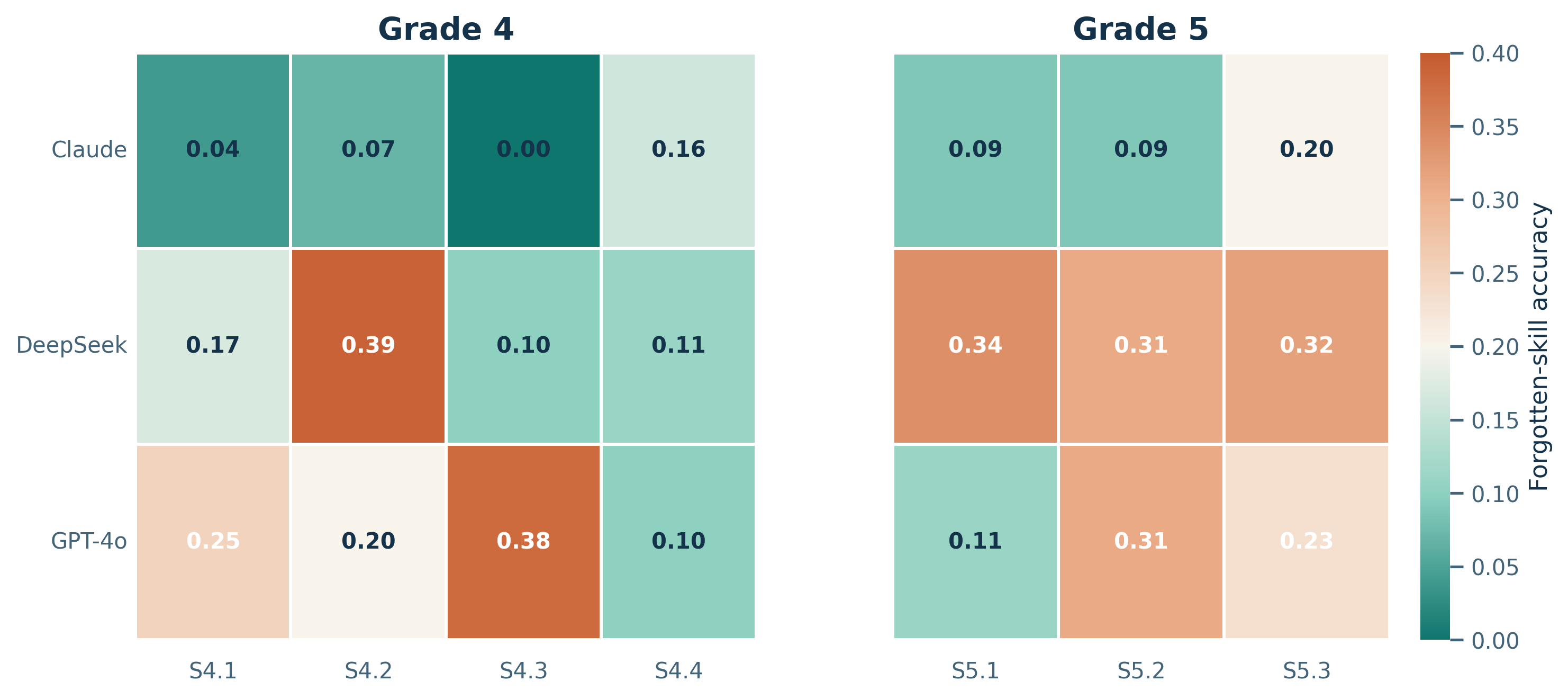 Forgotten skill suppression heatmaps for Grades 4 and 5