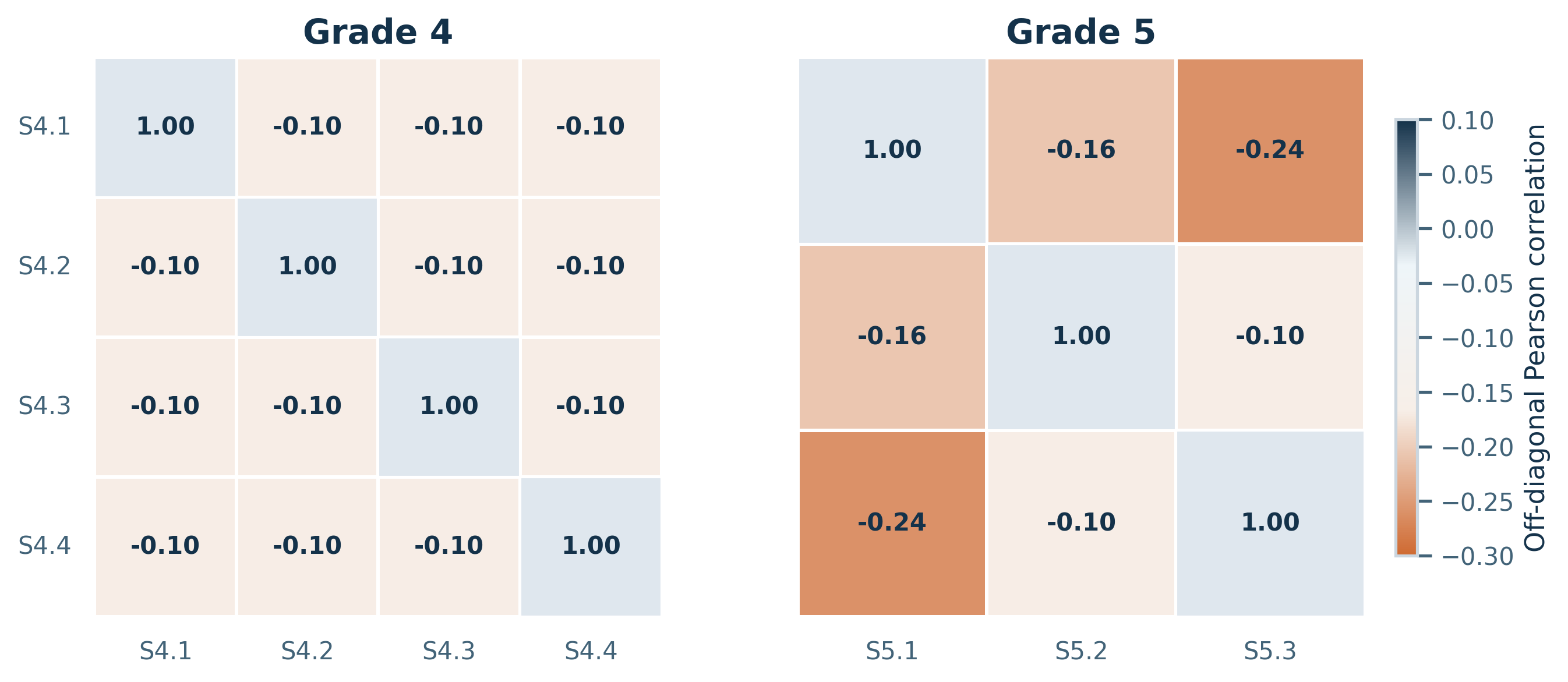 Skill correlation matrices for Grades 4 and 5