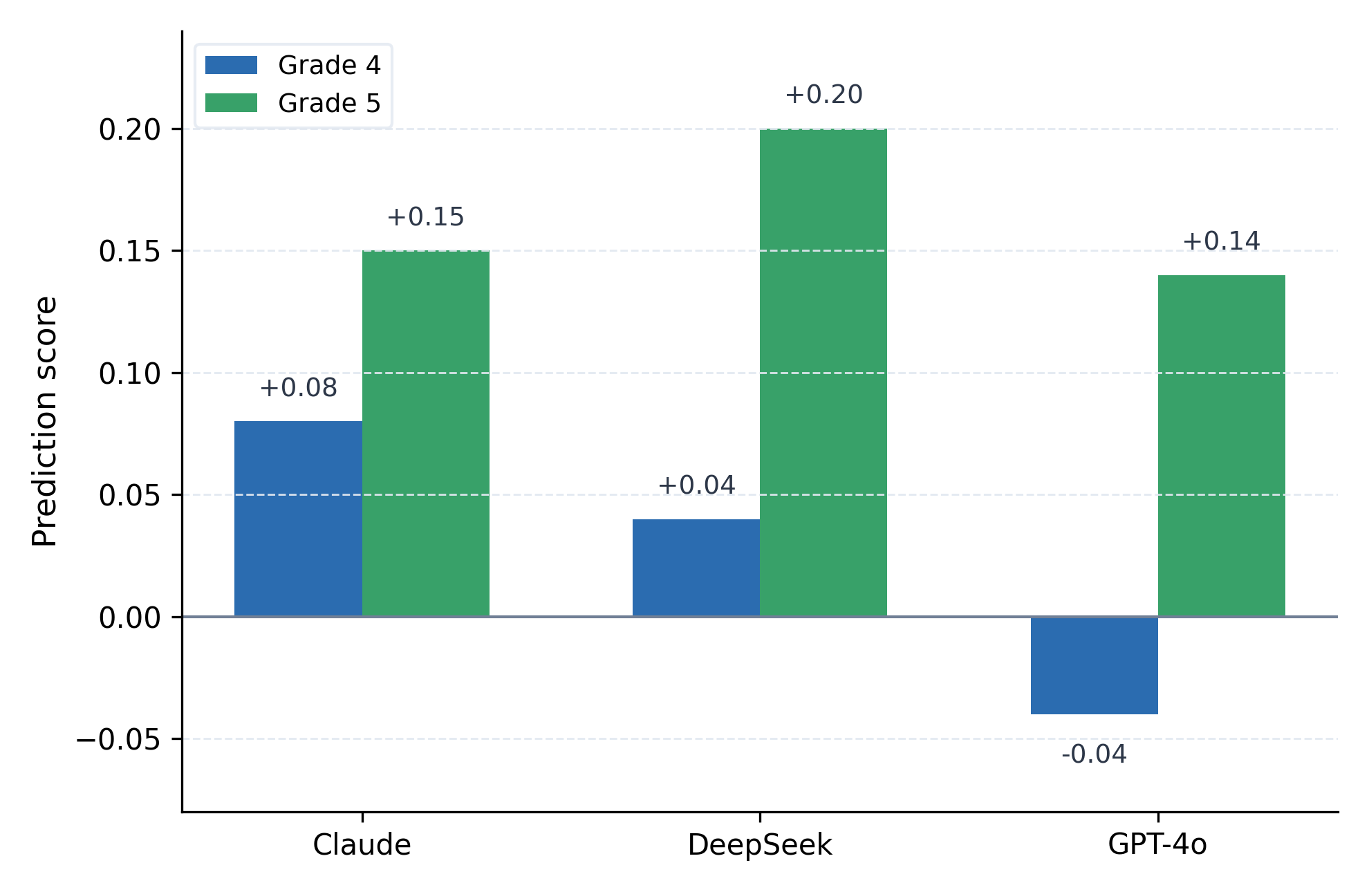 Prediction score summary across analyzed grades